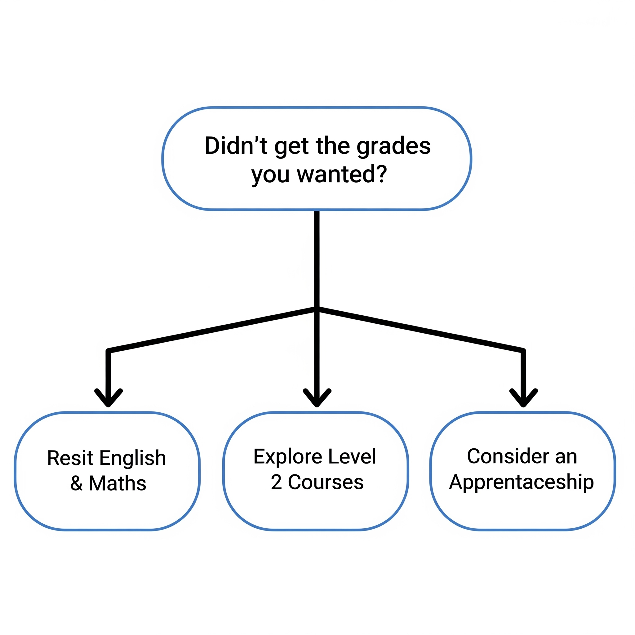 what happens if you fail gcse
